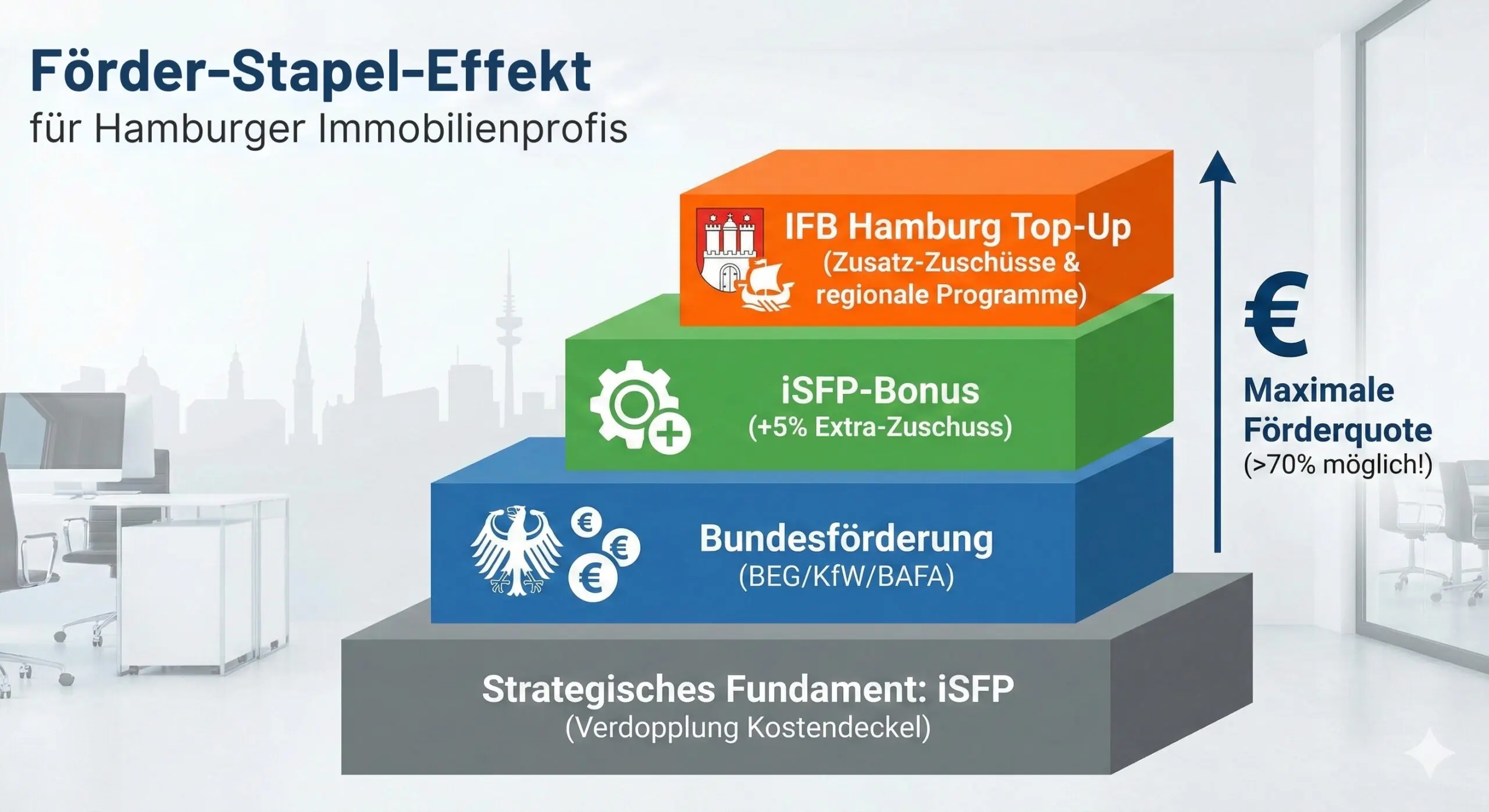 Der Hamburg-Hebel: Wie Immobilienprofis iSFP und IFB-Förderung 2026 optimal bündeln
